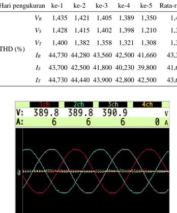 Gambar 6. Spektrum harmonisa arus pada unit AHU 6A berdasarkan hasil  pengukuran lapangan