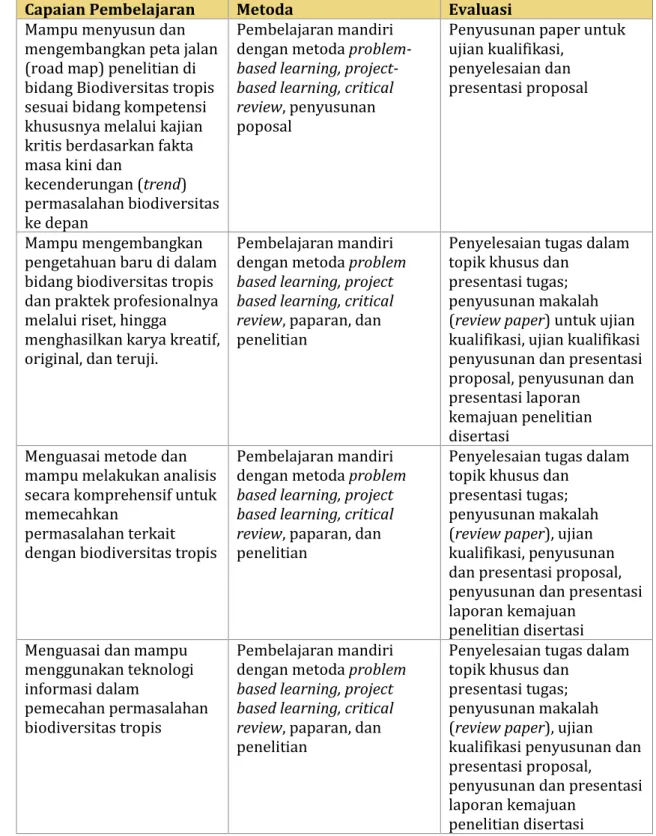 Tabel 6.2. Metode pembelajaran dan assessment capaian pembela jaran 