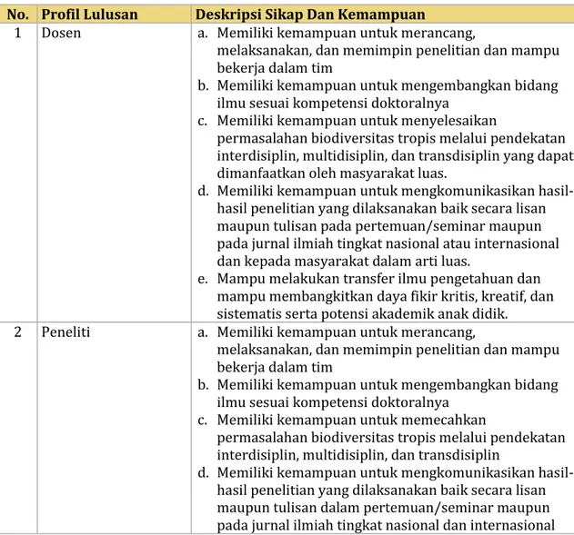 Tabel 4.1. Deskripsi sikap dan kemampuan berdasarkan Profil Lulusan 