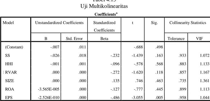 Tabel 4.13  Uji Multikolinearitas 