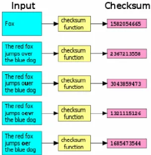 Gambar 2.7 Prinsip Kerja Checksum 