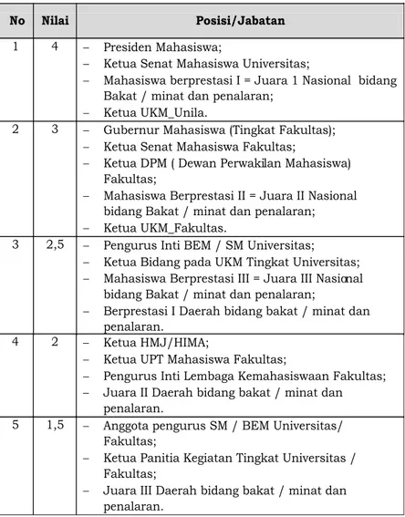 Tabel 8.  Konversi Nilai Posisi/Jabatan Prestasi non akademik selama studi di Unila