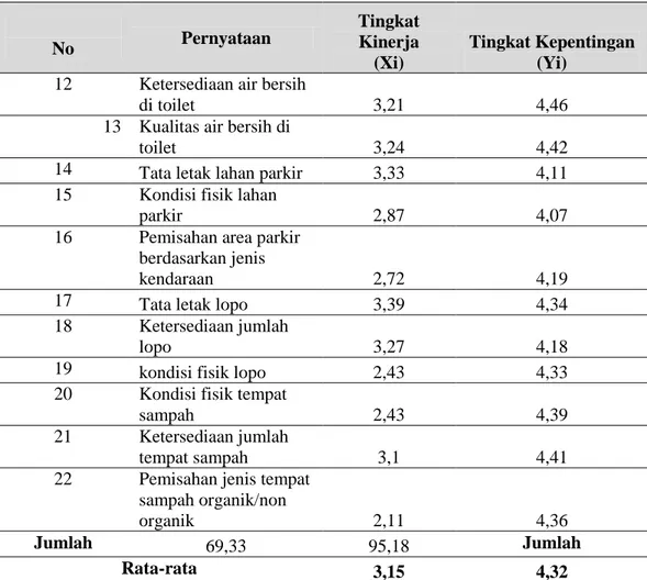 Gambar 3. Diagram Cartesius IPA Fasilitas Wisata di Pantai Lasiana