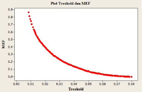 Gambar 2 Plot Threshold dan MEF. 