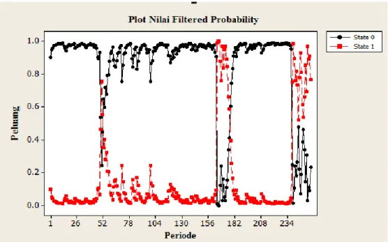 Gambar 3 Plot Nilai Filtered Probability 