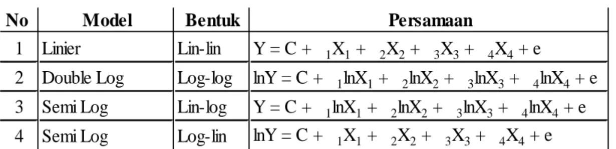 Tabel 4.4. Alternatif bentuk fungsi regresi