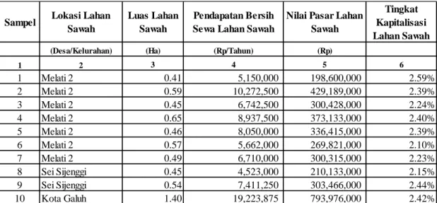 Tabel 5.1. Hasil Perhitungan Tingkat Kapitalisasi Lahan Sawah Berdasarkan Pendapatan Bersih Sewa Lahan Sawah di Kecamatan Perbaungan Kabupaten