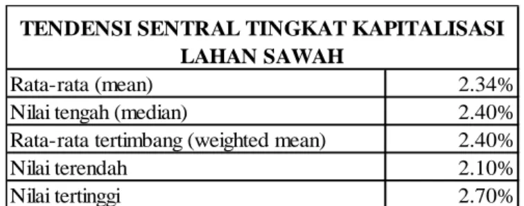 Tabel 5.2. Hasil Perhitungan Tingkat Kapitalisasi Lahan Sawah Berdasarkan Estimasi Pendapatan Bersih Operasional  Produksi Lahan Sawah di Kecamatan
