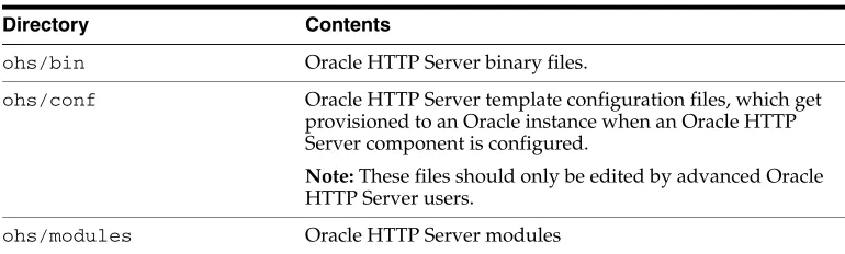 Table 1–1Oracle Home Directories 
