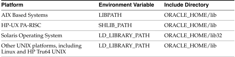 Table 3–2Shared Library Path Environment Variable