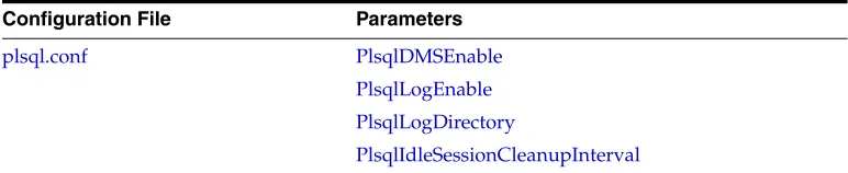 Table 3–3mod_plsql Configuration Files and Parameters 