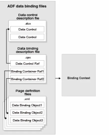 Figure 2–10ADF Binding File Runtime Usage 