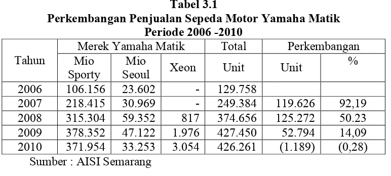 Tabel 3.1 Perkembangan Penjualan Sepeda Motor Yamaha Matik 