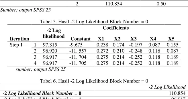 Tabel 5. Hasil -2 Log Likelihood Block Number = 0 