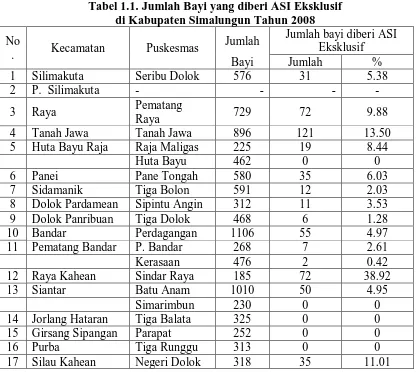 Tabel 1.1. Jumlah Bayi yang diberi ASI Eksklusif  di Kabupaten Simalungun Tahun 2008 