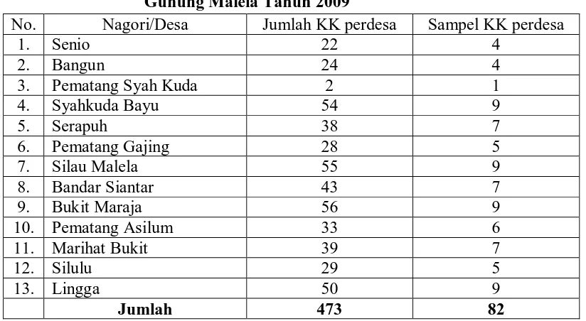Tabel 3.1. Jumlah Kepala Rumah Tangga Yang Memiliki Bayi Usia 6-11 Bulan Dan Besar Sampel Tiap Desa di Kecamatan 