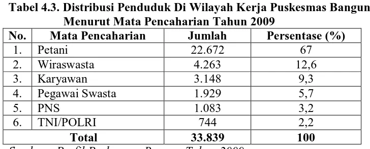 Tabel 4.3. Distribusi Penduduk Di Wilayah Kerja Puskesmas Bangun Menurut Mata Pencaharian Tahun 2009 