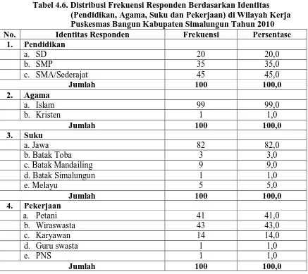 Tabel 4.6. Distribusi Frekuensi Responden Berdasarkan Identitas (Pendidikan, Agama, Suku dan Pekerjaan) di Wilayah Kerja 