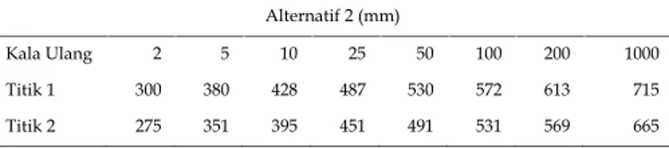Tabel 3.4 Hasil  Curah  Hujan  Rancangan Metode Kriging Alternatif 2