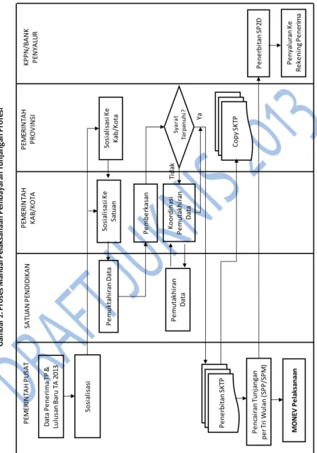 Gambar 2. Proses Manual Pelaksanaan Pembayaran Tunjangan Profesi Pemuktahiran Data Pencairan Tunjangan per Tri Wulan (SPP/SPM) Penerbitan SP2D   Penyaluran Ke Rekening Penerima 
