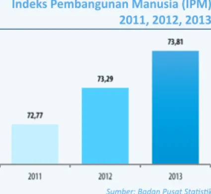 Gambar 2.1 Indeks Pembangunan Manusia (IPM) 2011, 2012, 2013