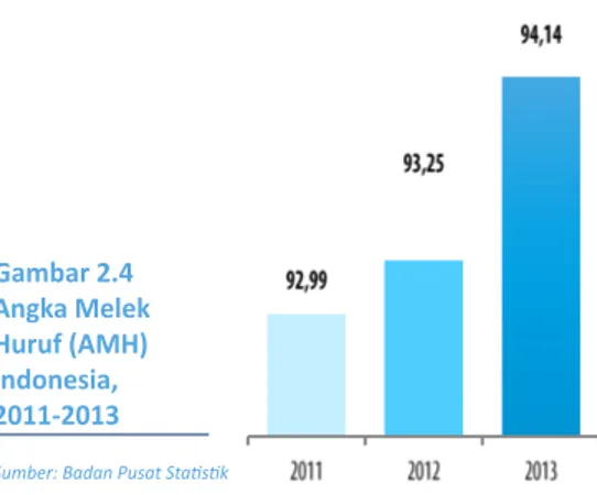 Gambar 2.4 Angka Melek  Huruf (AMH)  Indonesia, 2011-2013