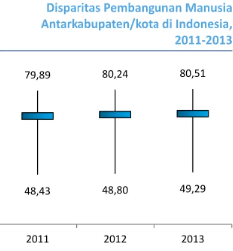 Gambar 4.6 Disparitas Pembangunan Manusia  Antarkabupaten/kota di Indonesia,