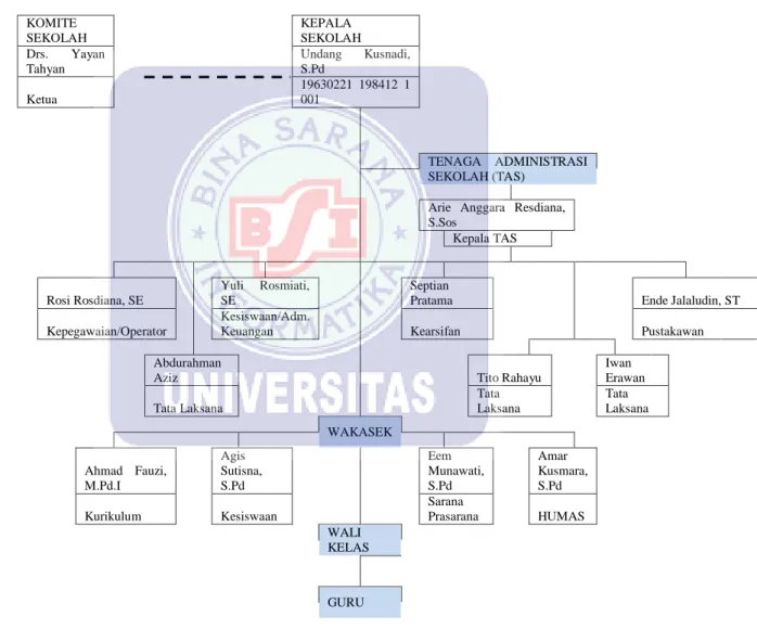 Gambar III.1 Struktur Organisasi Sekolah 
