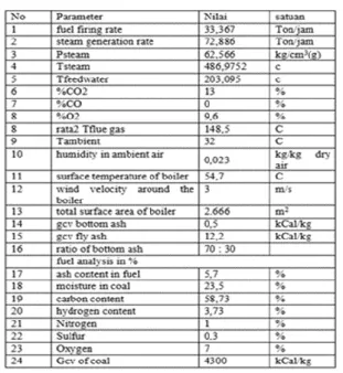 TABEL III.3 RANGKUMAN HASIL PERHITUNGAN PARAMETER-PARAMETER PADA BOILER 