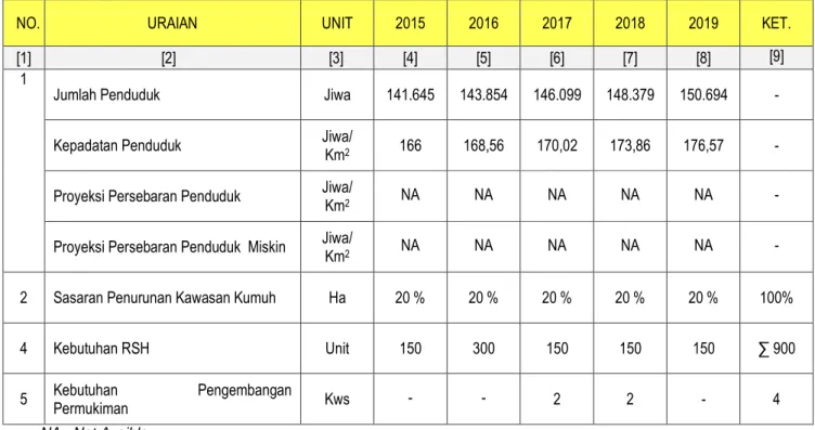 Tabel 6.5. Perkiraan Kebutuhan Program Pengembangan Permukiman   di Perkotaan Untuk 5 Tahun di Kabupaten Nias 