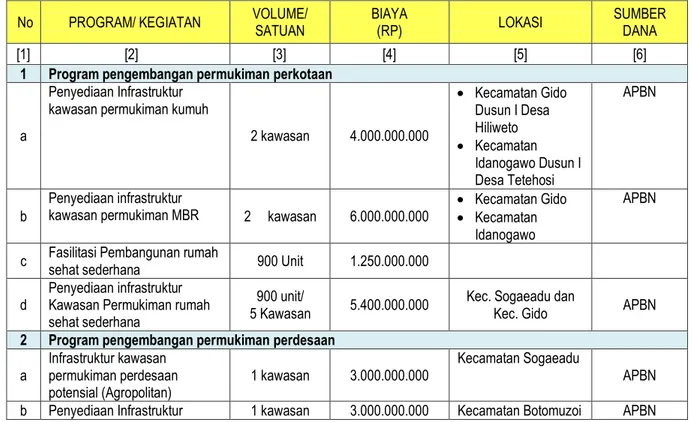 Tabel 6.7. Usulan dan Prioritas Program Infrastruktur   Permukiman Kabupaten Nias 