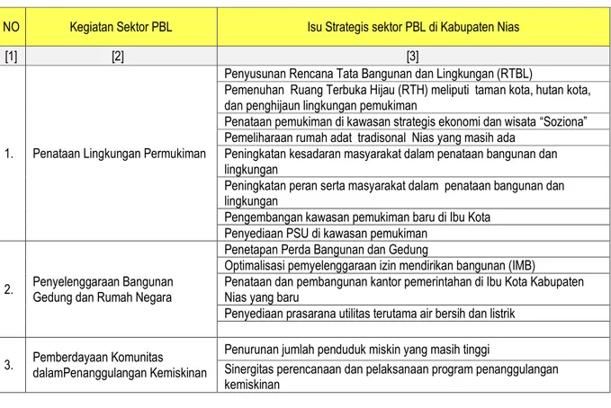 Tabel 6.10. Isu Strategis sektor PBL di Kabupaten Nias 