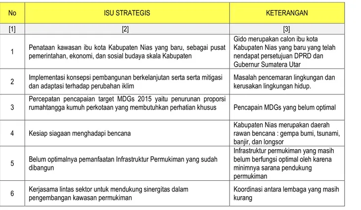 Tabel 6.1. Isu-isu Strategis Sektor Pengembangan Permukiman Skala Kabupaten  