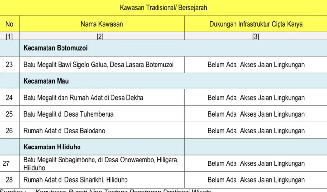 Tabel 6.12. Rencana RTH di Kabupaten Nias Sesuai dengan RTRW 