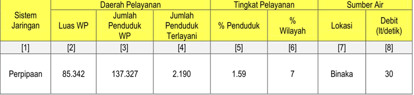 Tabel 6.21. Kondisi Eksisting Pelayanan SPAM Perpipaan   PDAM Tirta Umbu di Kabupaten Nias 