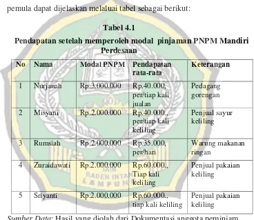 Tabel 4.1 Pendapatan setelah memperoleh modal  pinjaman PNPM Mandiri 