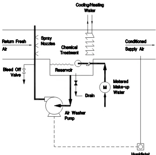 Figure C-6: Schematic Diagram of a Typical Air Washer Humidifier System 