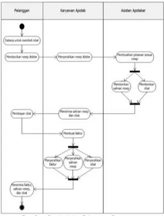 Gambar 2 : Activity Diagram Proses  Penjualan Obat Tanpa Resep Dokter  2.  Proses  Penjualan  Obat  Dengan  Resep 
