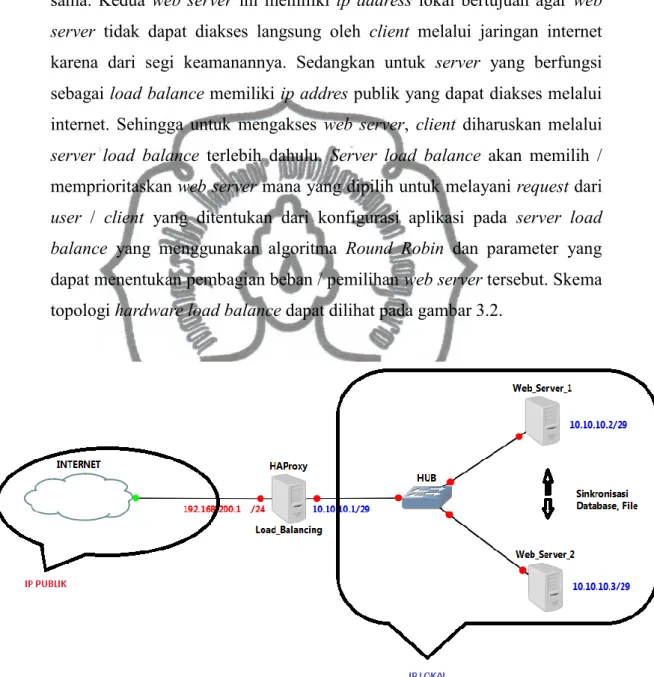 Gambar 3.2 Skema Hardware Load Balancing Web Server 