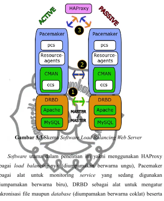 Gambar 3.3 Skema Software Load Balancing Web Server 