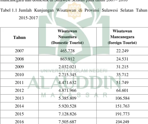 Tabel 1.1  Jumlah  Kunjungan  Wisatawan  di  Provinsi  Sulawesi  Selatan  Tahun  2015-2017 