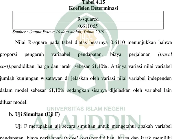 Tabel 4.15  Koefisien Determinasi 