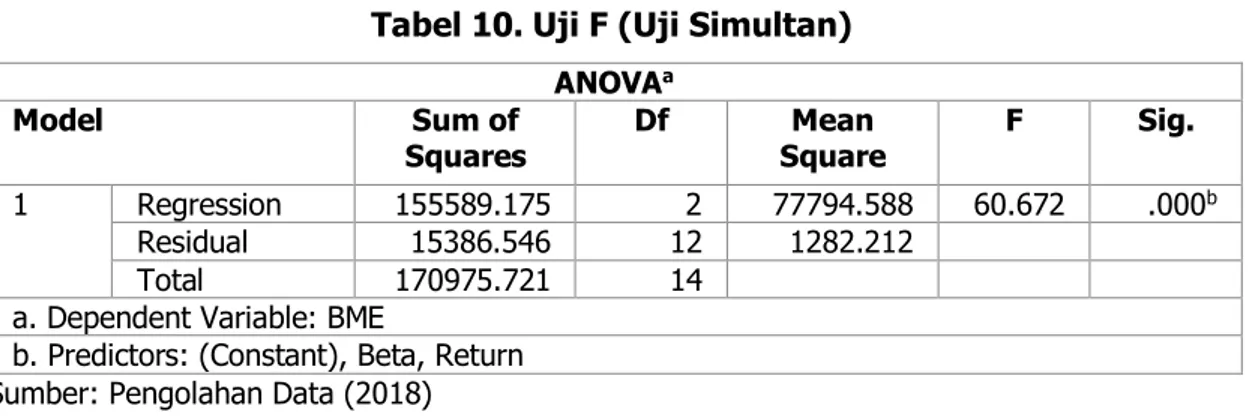 Tabel 10. Uji F (Uji Simultan) 