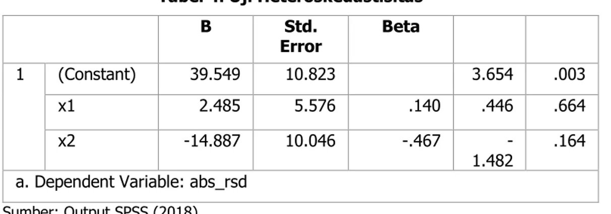 Tabel 4. Uji Heteroskedastisitas 
