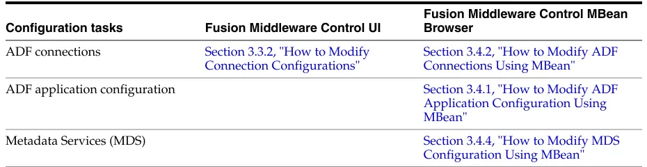 Table 3–1(Cont.) Configuration Tasks Using Fusion Middleware Control