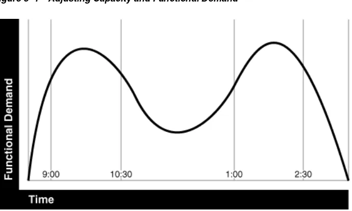 Figure 3–1Adjusting Capacity and Functional Demand