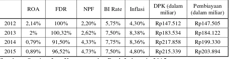 Tabel 1.3 ROA, FDR, NPF, DPK, BI Rate, Inflasi, dan Pembiayaan 