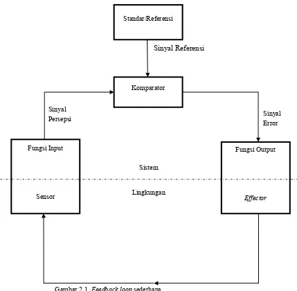 Gambar 2.1. Feedback loop sederhana