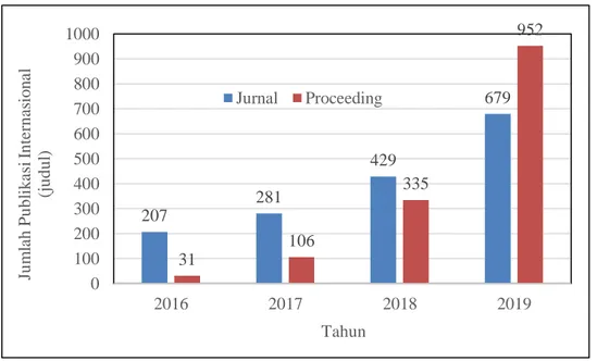 Gambar 2.3. Jumlah Publikasi Internasional (Jurnal dan Prosiding) Unhas  Periode 2016–2019 