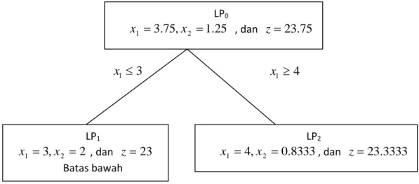 Gambar 3   Pencabangan variabel  x 1  untuk membuat LP 1  dan LP 2 . 